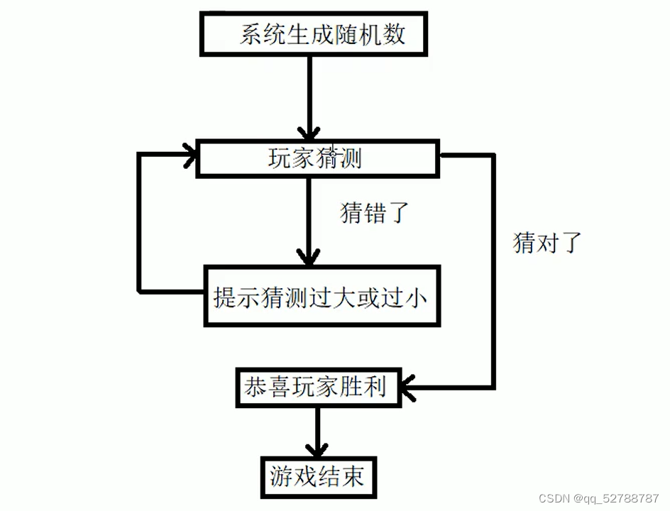 while猜数字实例——C++版