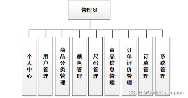 42.基于SpringBoot + Vue<span style='color:red;'>实现</span>的前后<span style='color:red;'>端</span>分离-服装销售平台<span style='color:red;'>管理</span><span style='color:red;'>系统</span>（<span style='color:red;'>项目</span> + 论文）