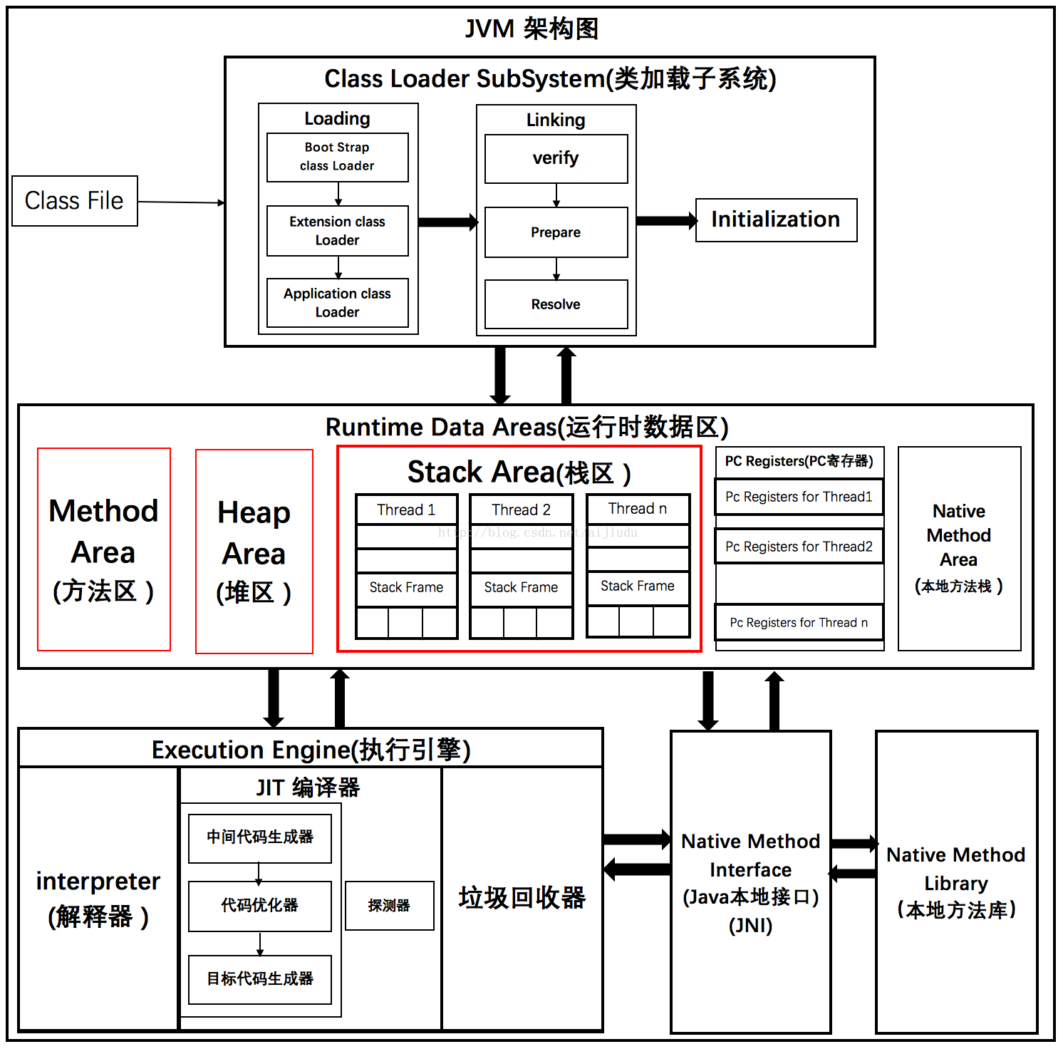 <span style='color:red;'>JVM</span>学习<span style='color:red;'>笔记</span>