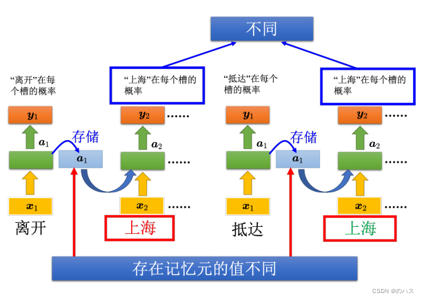 机器学习--循环神经网络（RNN）1