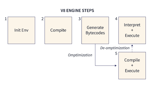 NodeJS 简介：V8发动机 |V8 引擎 Javascript_node.js的v8引擎层-CSDN博客