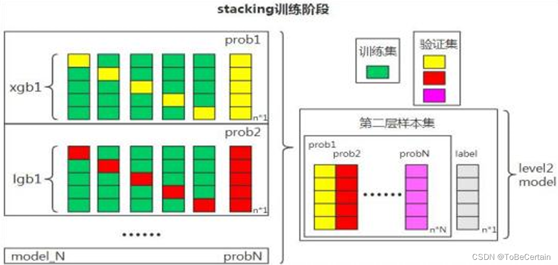 集成<span style='color:red;'>学习</span> | 集成<span style='color:red;'>学习</span><span style='color:red;'>思想</span>：Stacking<span style='color:red;'>思想</span>