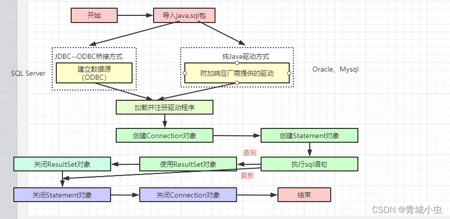 Jdbc概述和基本使用