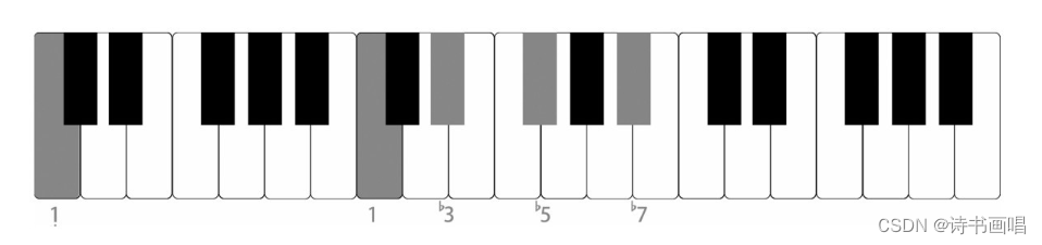 编曲学习:认识和弦_7sus-CSDN博客