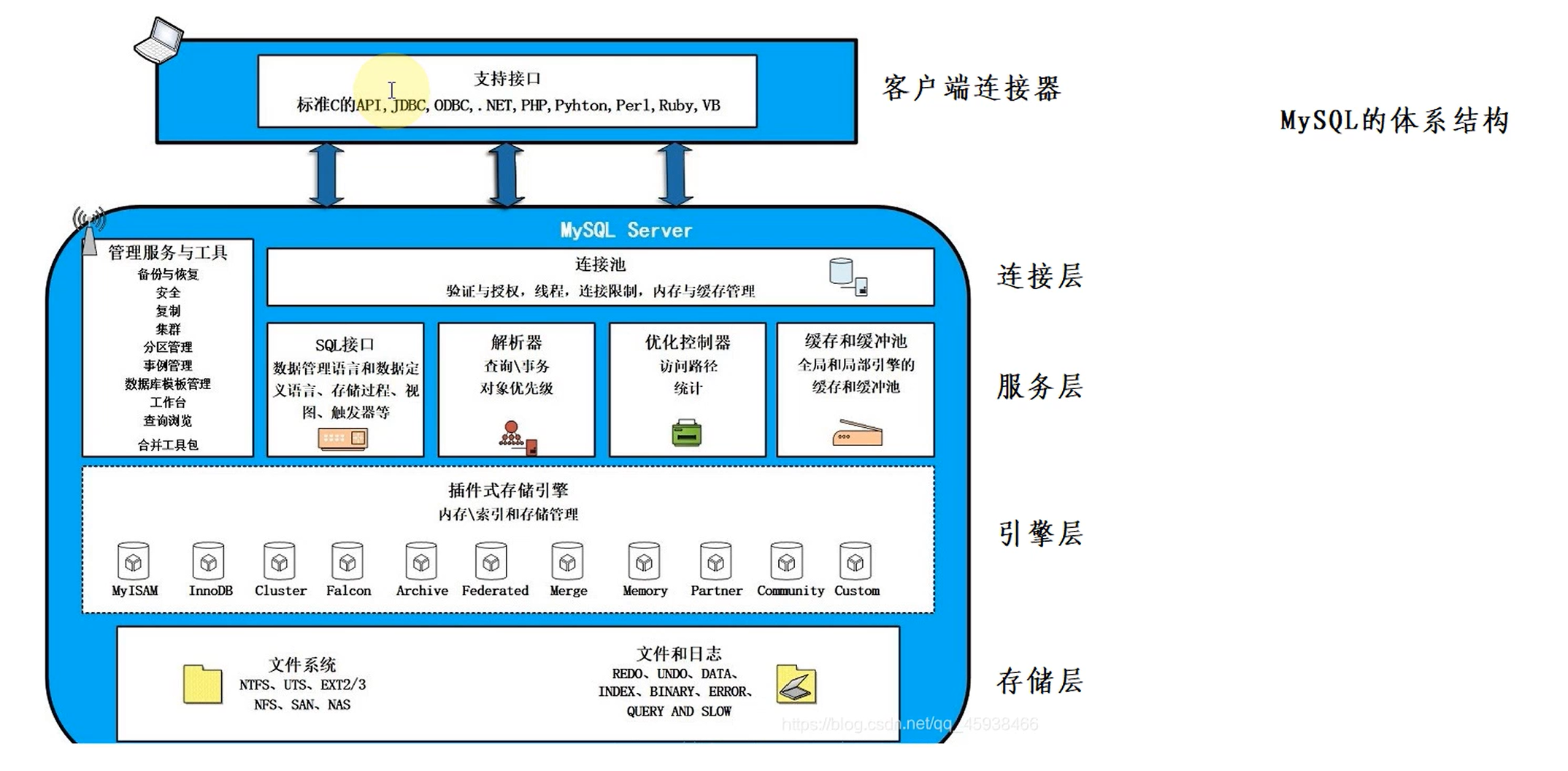 MySQL面试——聚簇/非聚簇索引