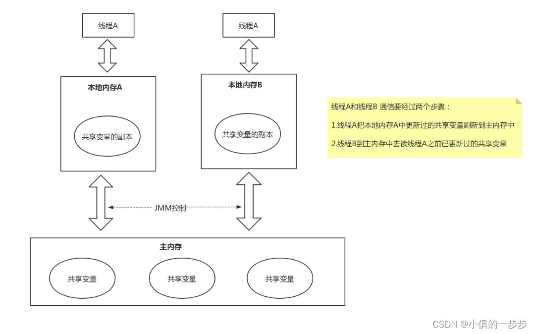 JMM(Java Memory Model)内存模型