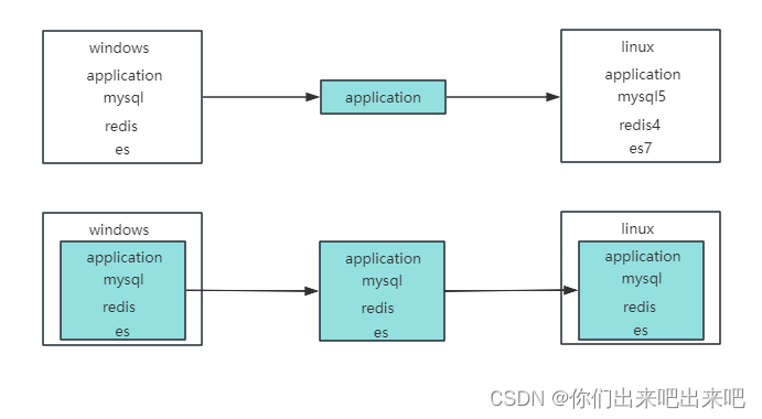 Docker从入门到上天系列第一篇：Docker开篇介绍