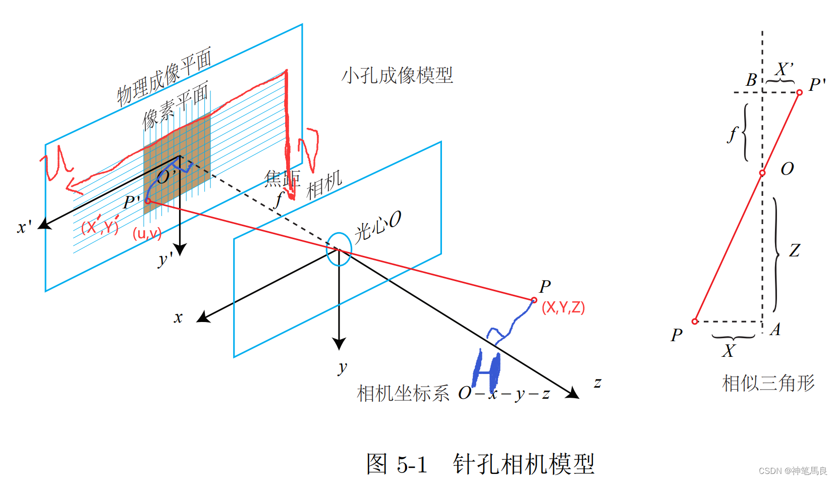 图像<span style='color:red;'>坐标系</span>如何转换到<span style='color:red;'>相机</span><span style='color:red;'>坐标系</span>。