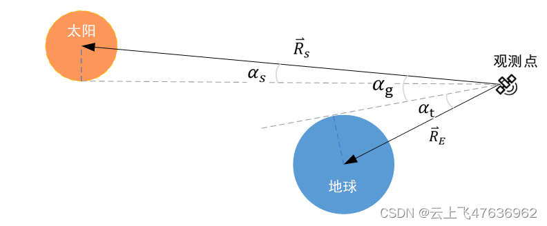 STK中的光照计算模型