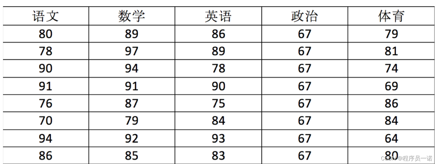 学生成绩数据