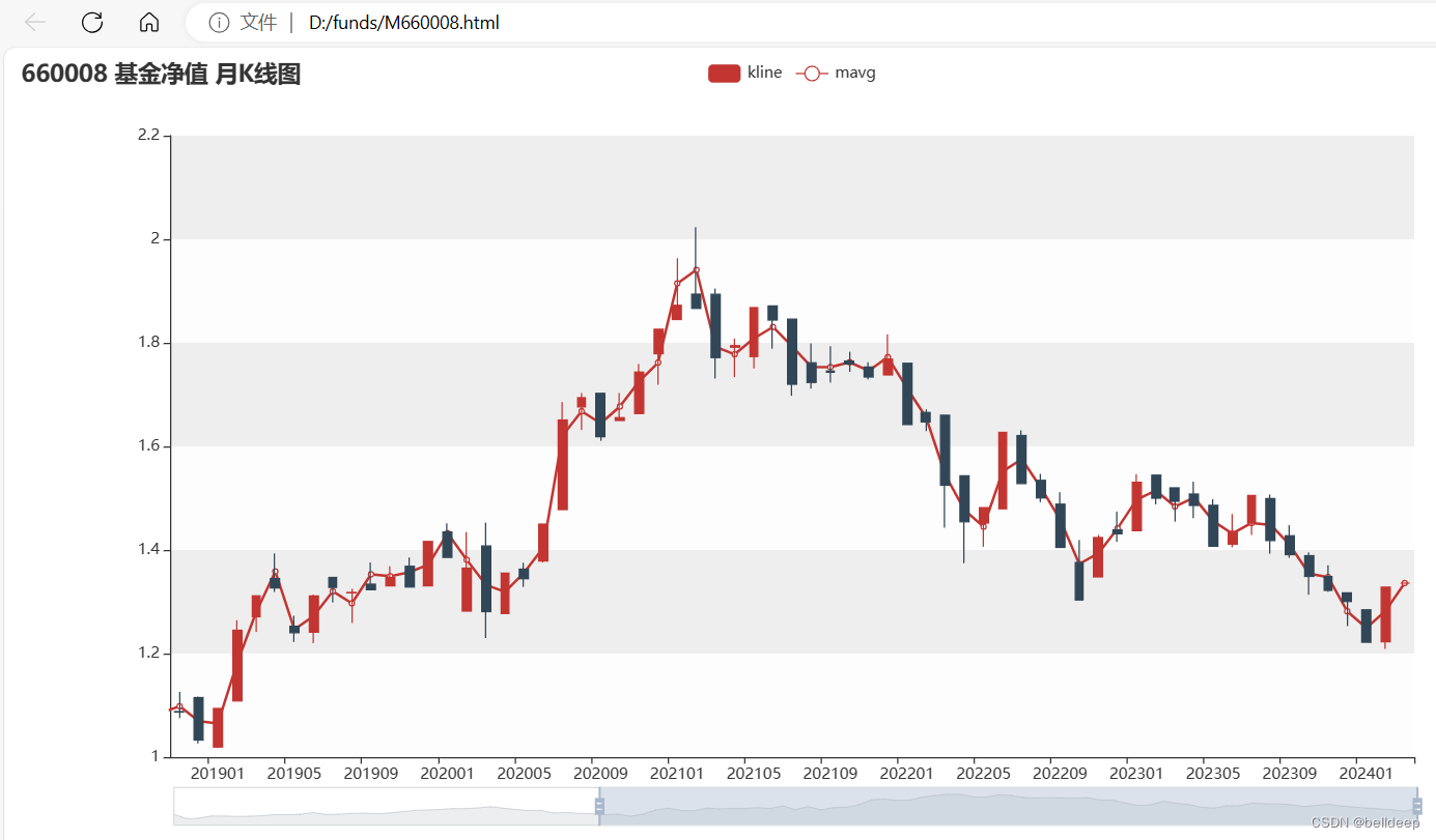 python：pyecharts 画基金净值 月K线图