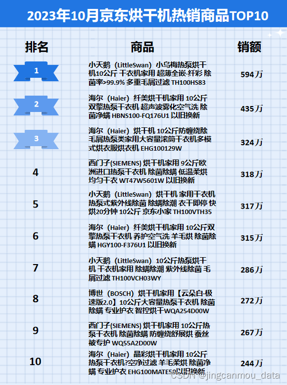 京东数据运营-京东数据平台-京东店铺数据分析-2023年10月京东烘干机品牌销售榜