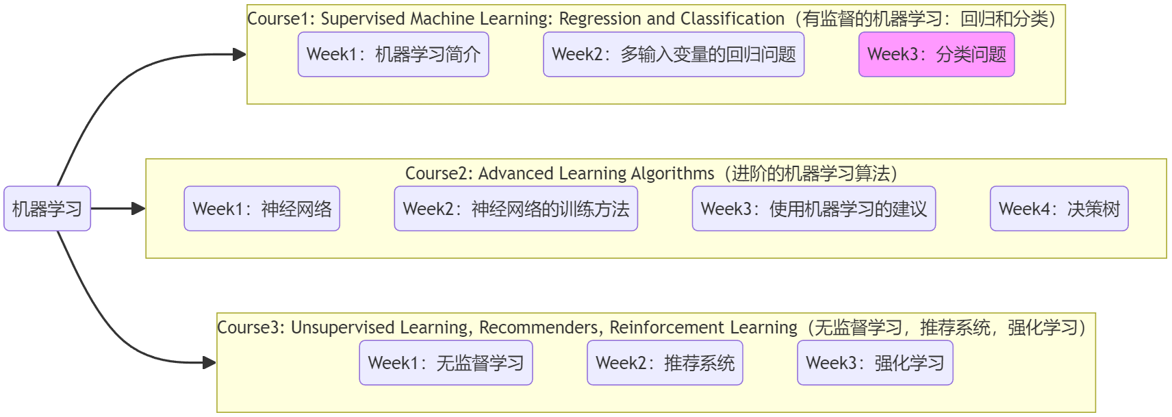 Course1-<span style='color:red;'>Week</span><span style='color:red;'>3</span>-分类问题