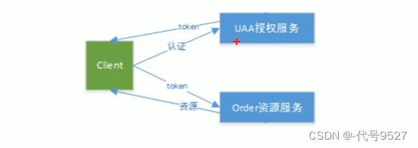 【<span style='color:red;'>SpringSecurity</span>】十六、<span style='color:red;'>OAuth</span><span style='color:red;'>2</span>.0<span style='color:red;'>授权</span>服务器、资源服务器的配置（理论部分）