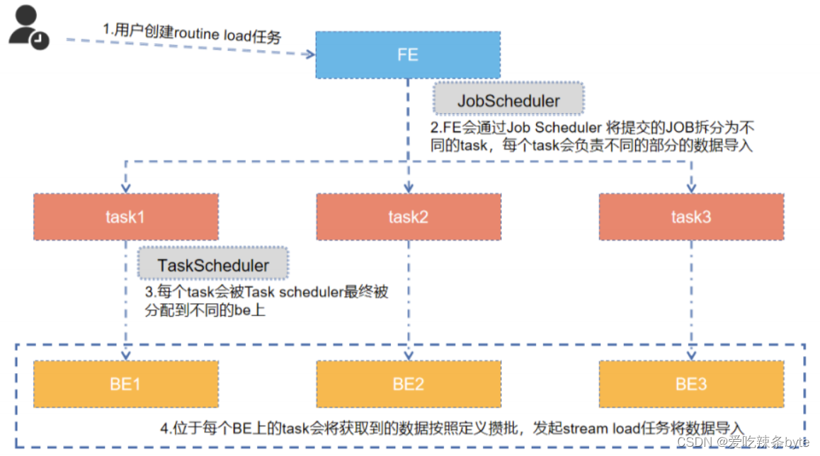 <span style='color:red;'>第</span>3.4<span style='color:red;'>章</span>：<span style='color:red;'>StarRocks</span>数据导入-Routine Load