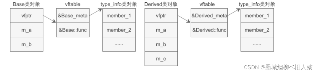 从C向C++9——typeid和RTTI