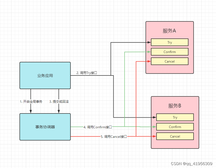 Seata源码——TCC模式总结