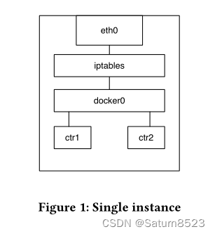 A Study of Network Forensic Investgation in Docker Environments文章翻译