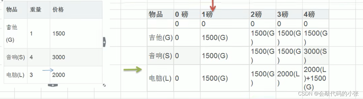 【算法大家庭】动态规划算法