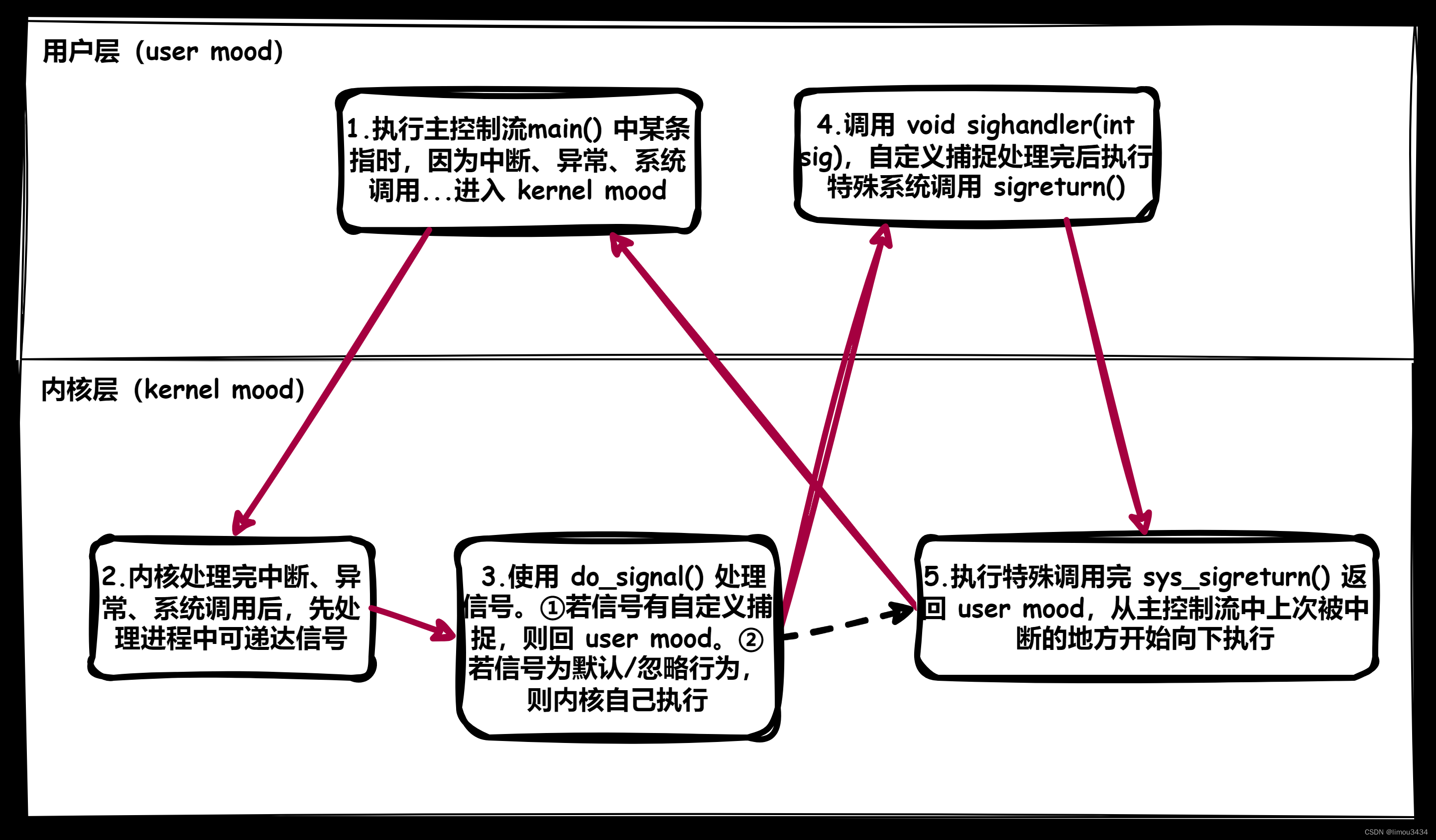 Linux的进程信号