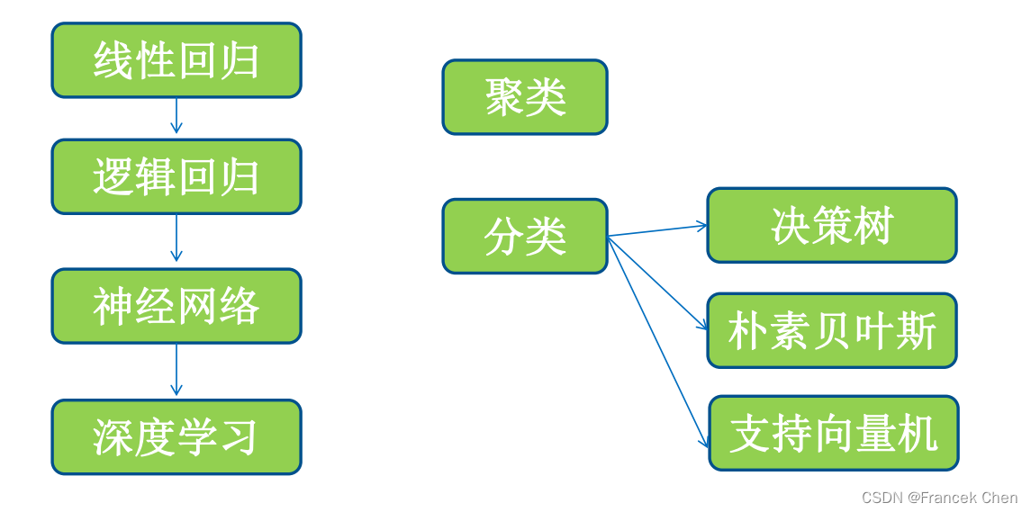 【机器学习与实现】机器学习概述