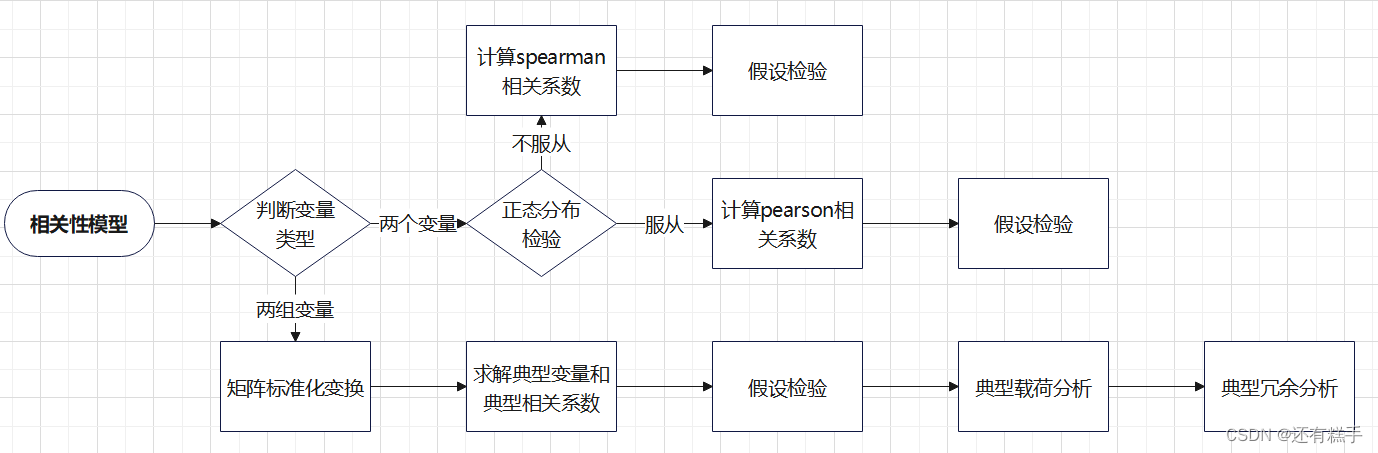 数学建模【相关性模型】