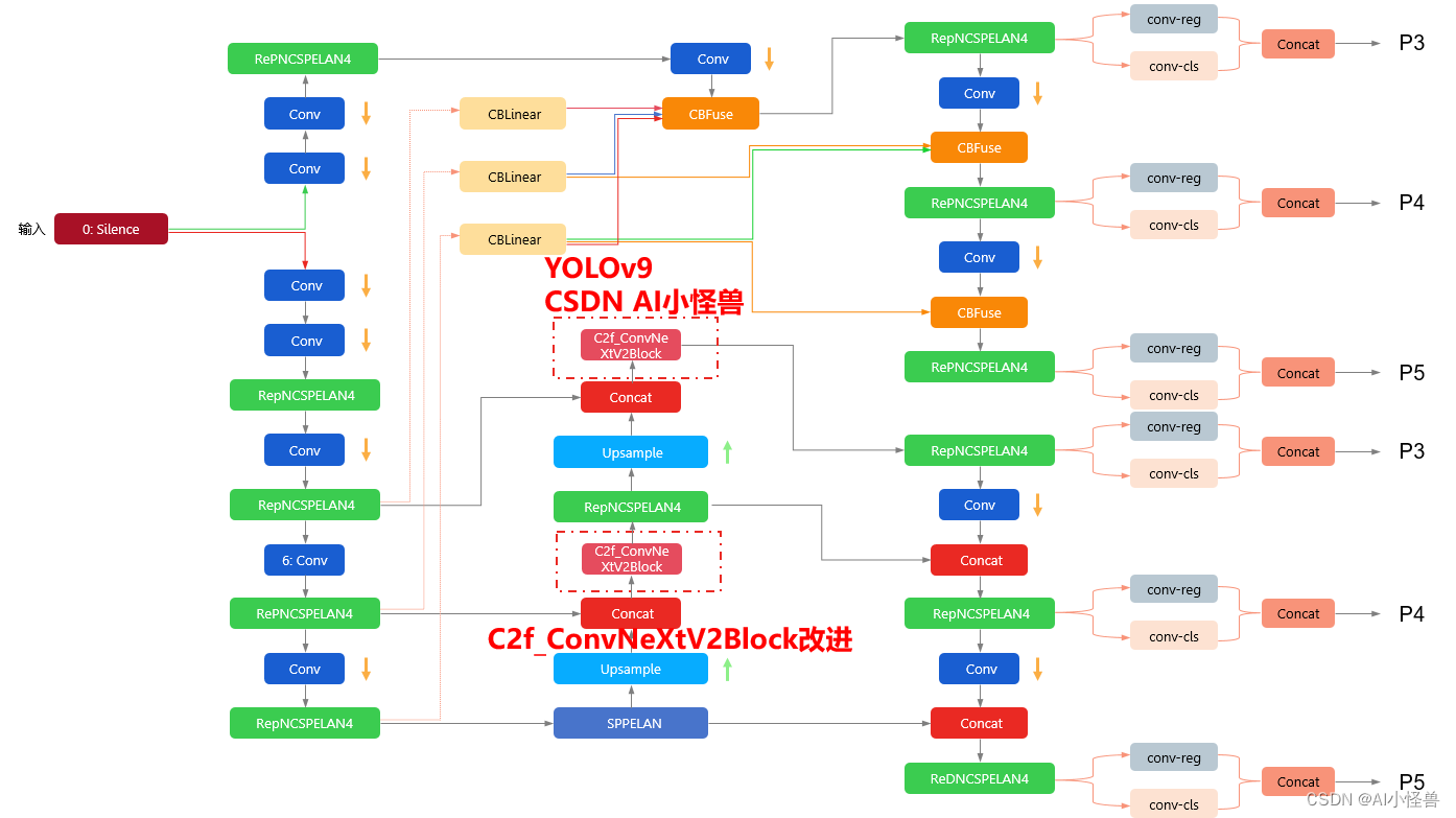 YOLOv9改进策略 ：主干优化 | ConvNeXtV2：适应自监督学习，让 CNN “再一次强大”？