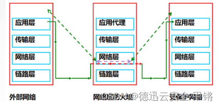 <span style='color:red;'>防火墙</span>在网络安全中的作用<span style='color:red;'>有</span><span style='color:red;'>什么</span>？部署模式<span style='color:red;'>有</span><span style='color:red;'>什么</span>？