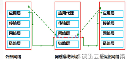 防火墙<span style='color:red;'>在</span><span style='color:red;'>网络</span><span style='color:red;'>安全</span><span style='color:red;'>中</span>的作用<span style='color:red;'>有</span><span style='color:red;'>什么</span>？部署模式<span style='color:red;'>有</span><span style='color:red;'>什么</span>？