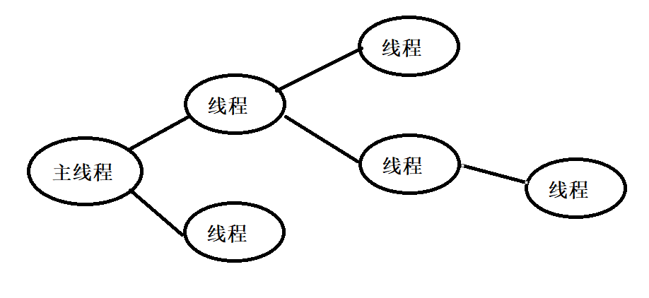 同一个线程组的线程，没有层次关系