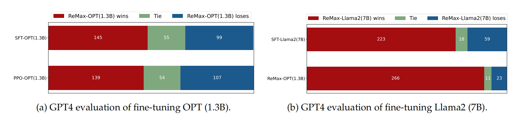 【LLM】大模型之RLHF和替代方法（DPO、RAILF、ReST等）