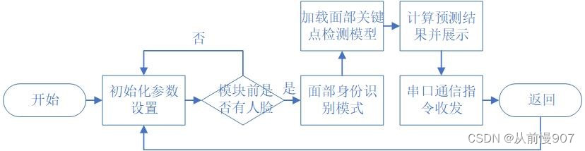 人脸识别流程图