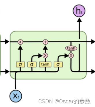 深度解析深度学习中的长短期记忆网络（LSTM）（含代码实现）