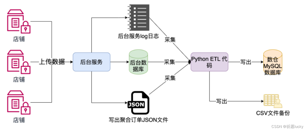 ETL<span style='color:red;'>项目</span><span style='color:red;'>实战</span>--<span style='color:red;'>学习</span>笔记