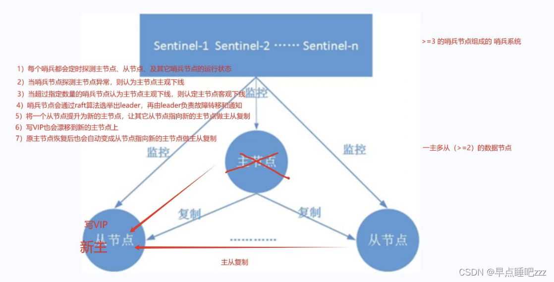 Reids—主从复制、哨兵以及Cluster集群