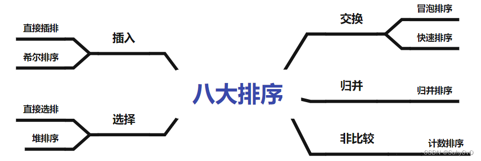 【数据结构】<span style='color:red;'>八</span><span style='color:red;'>大</span><span style='color:red;'>排序</span>