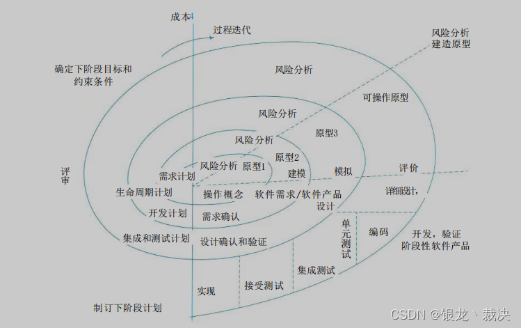 螺旋模型