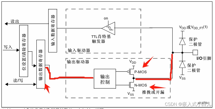 此图来自于STM32F103数据手册