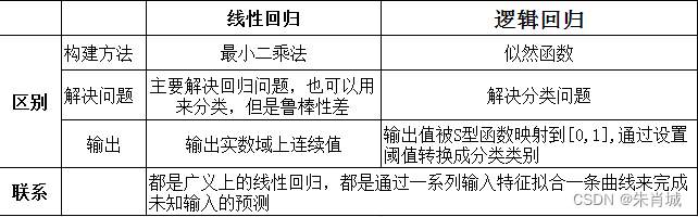 机器学习-面经