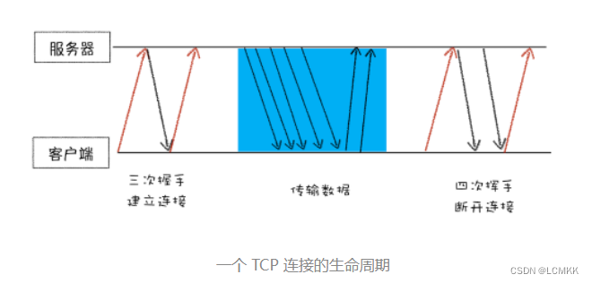 TCP连接生命周期