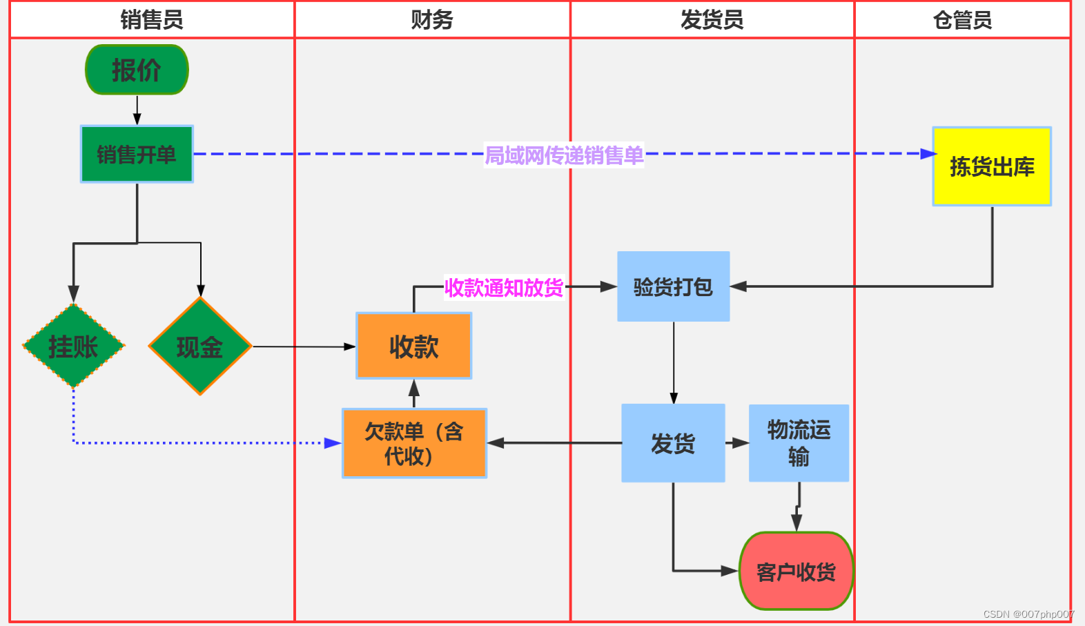 业务架构设计之汽配供应链与实现的实践总结