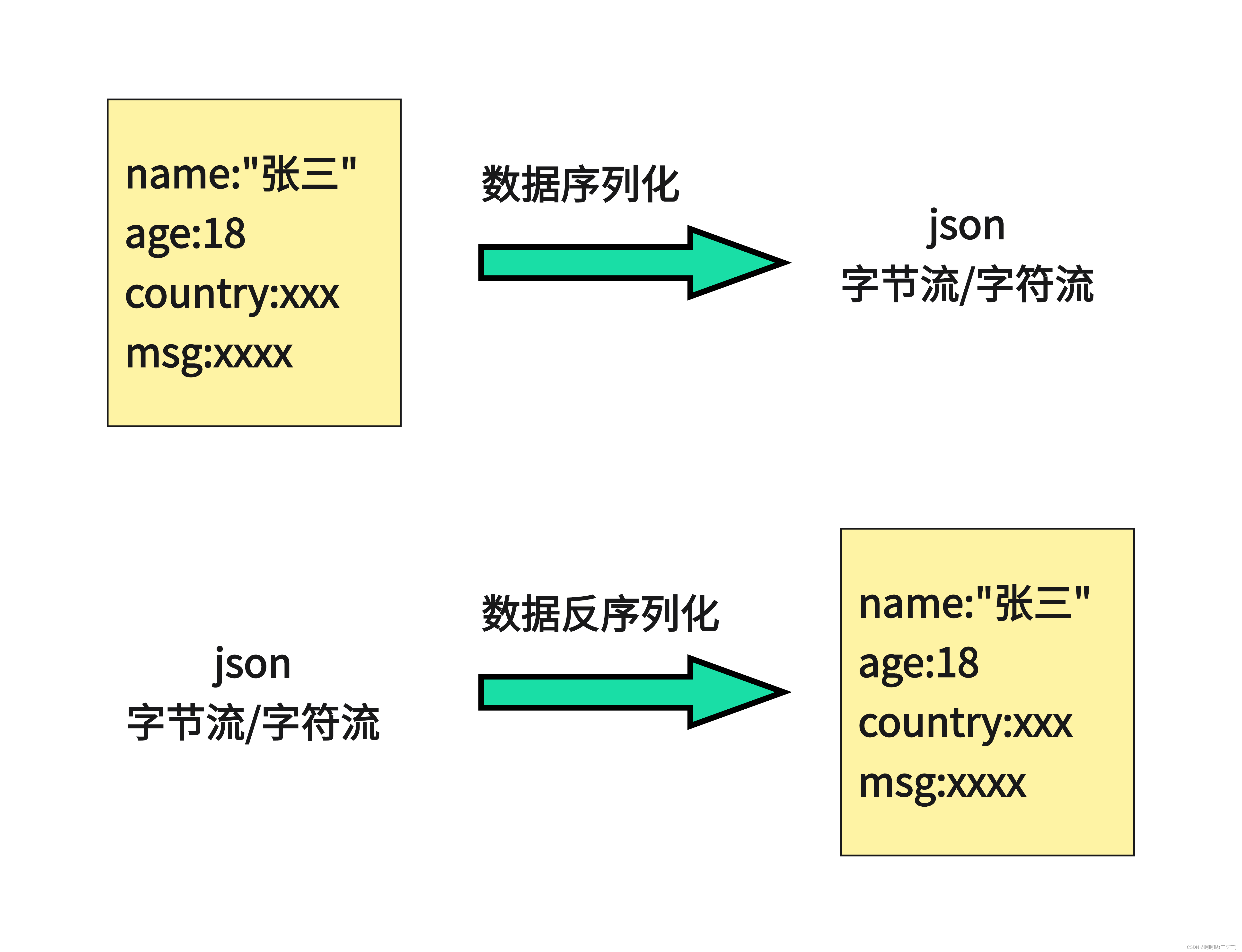 Json序列化和反序列化 笔记