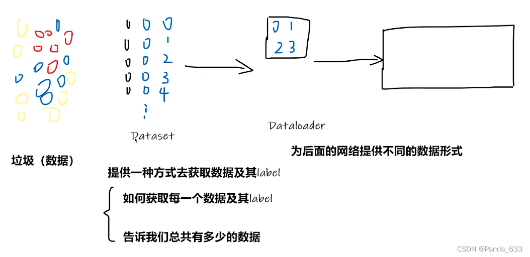 数据加载的抽象例子