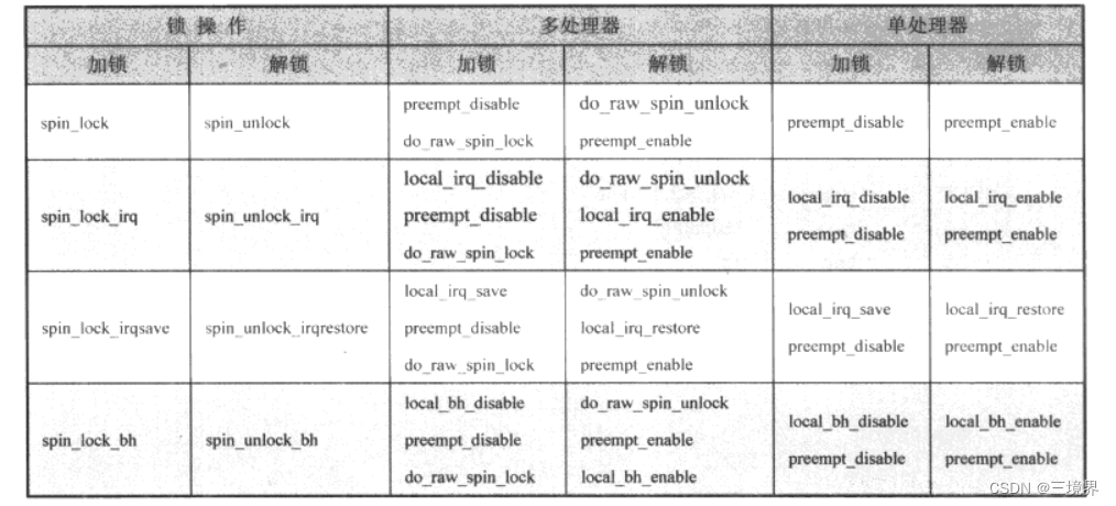 linux -- 并发 -- 并发来源与简单的解决并发的手段