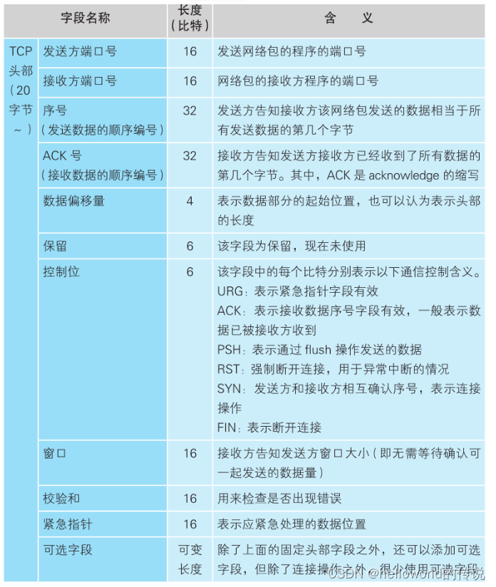 TCP报文解析