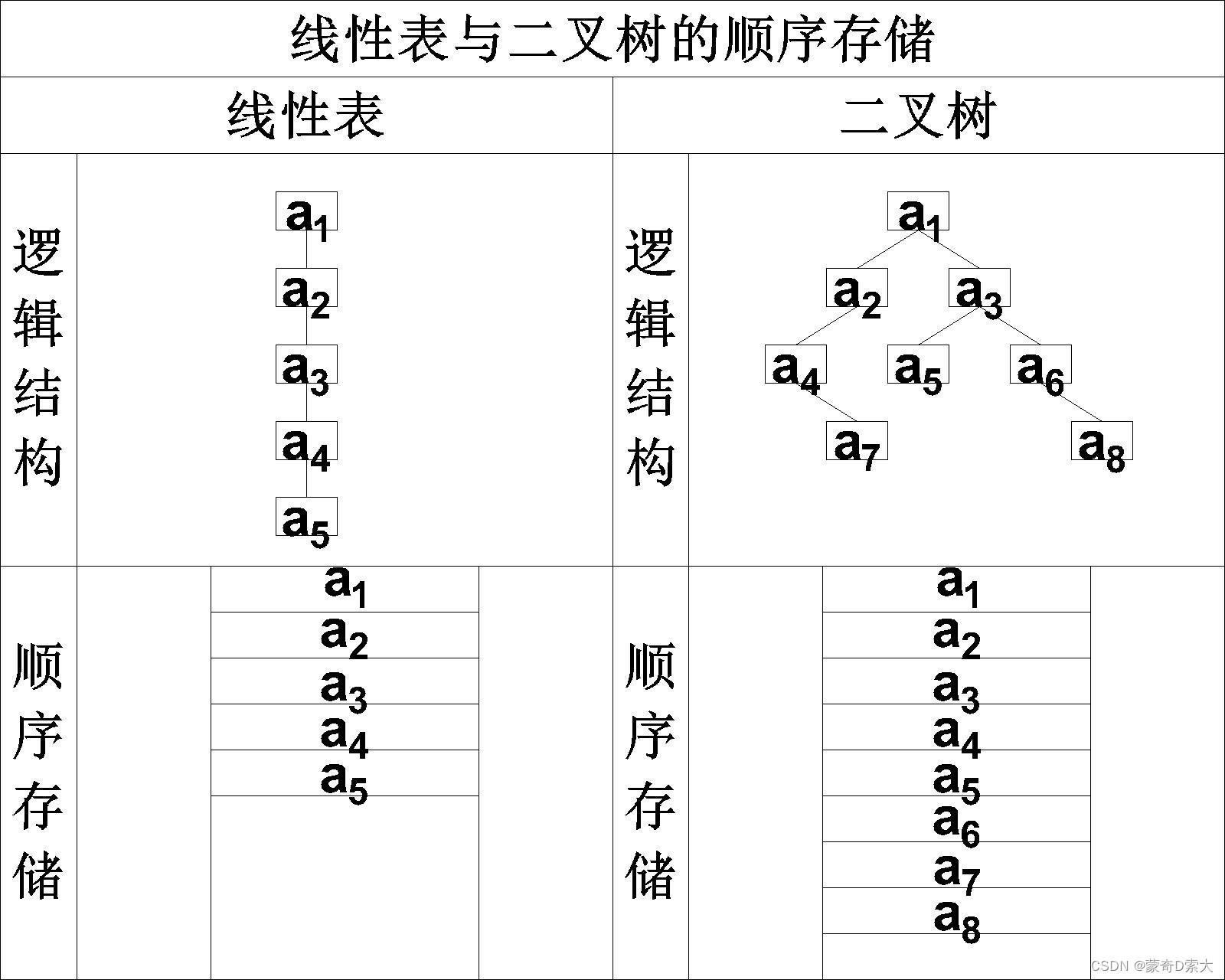 线性表与二叉树