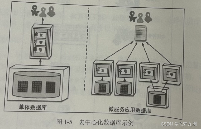 微服务概述之微服务特性