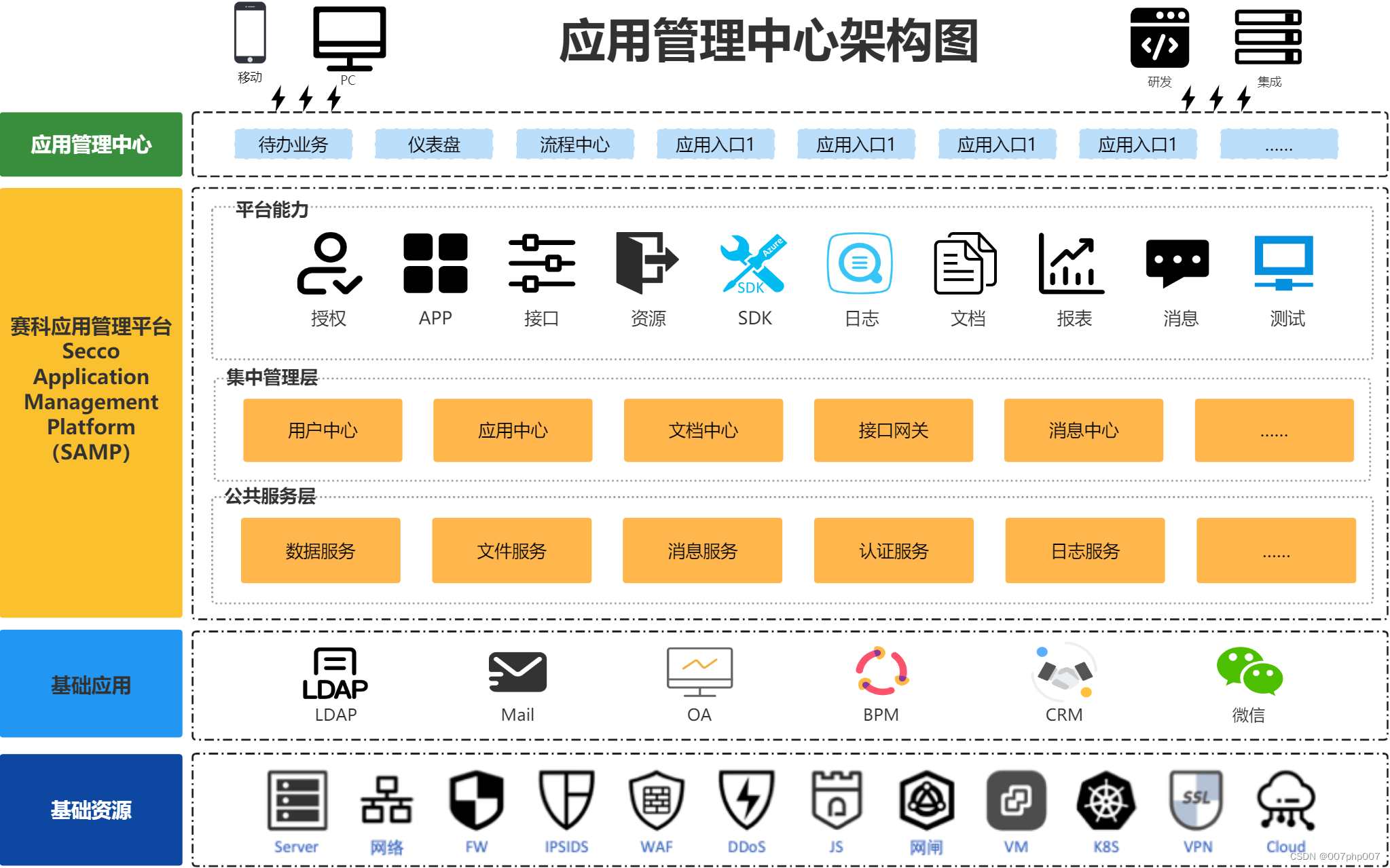 应用管理中心架构的设计与实现