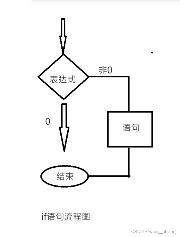 分支和循环(1)-CSDN博客