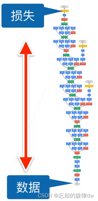 【深度学习】【BN】batch <span style='color:red;'>normalization</span>（批量<span style='color:red;'>归</span><span style='color:red;'>一</span><span style='color:red;'>化</span>）<span style='color:red;'>详解</span>